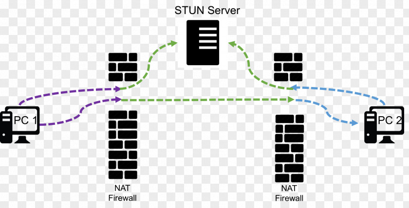Stunning WebRTC STUN Traversal Using Relays Around NAT Communication Protocol Network Address Translation PNG