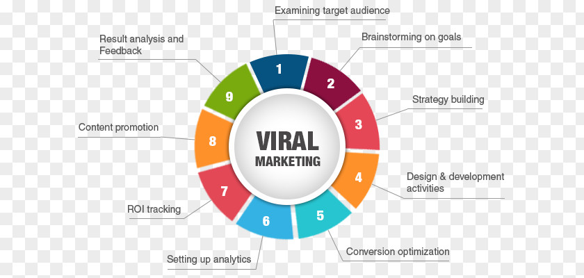 Viral Marketing Business Advertising Campaign PNG