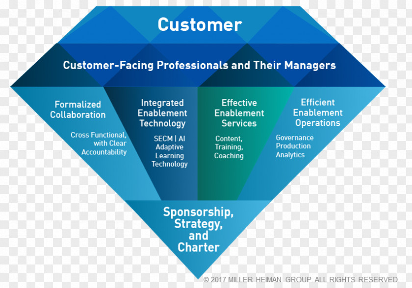 Organizational Framework Sales Operations Marketing Customer Process PNG