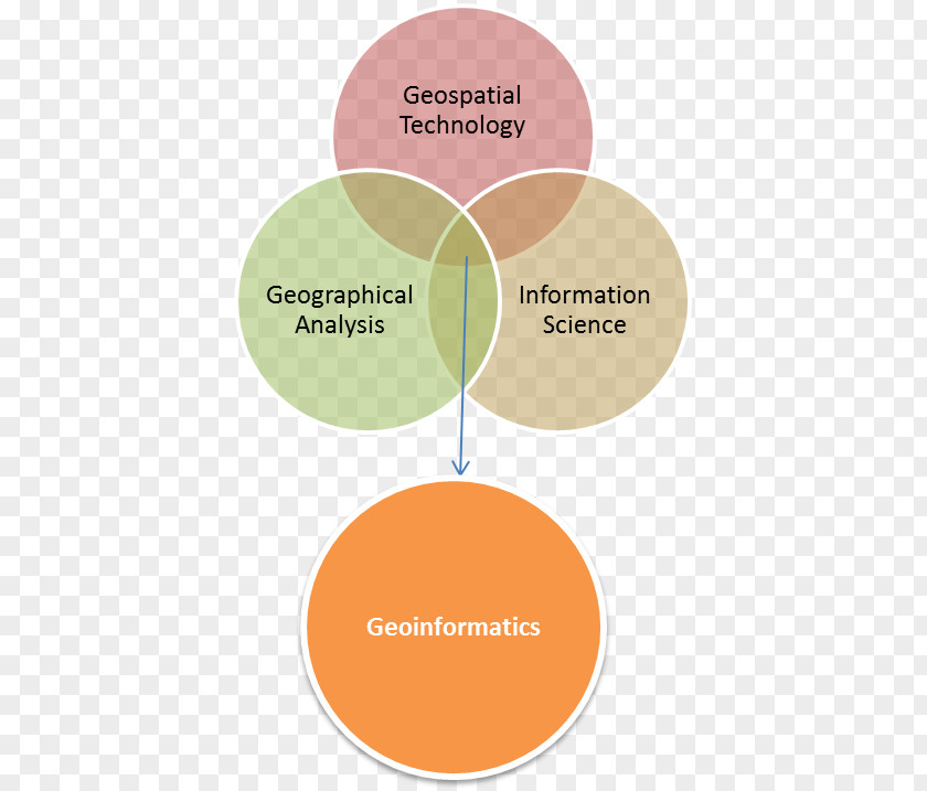 Geoinformatics Science Geomatics Definition PNG