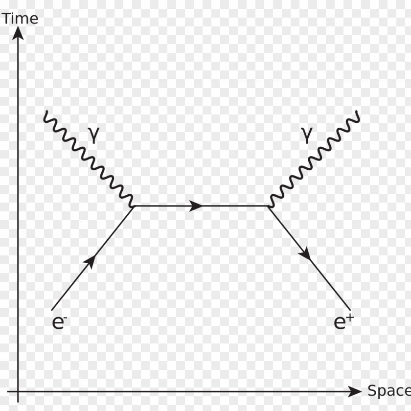 Energy Electron–positron Annihilation Feynman Diagram PNG