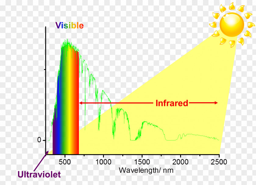 Light Particles Sunlight Infrared Electromagnetic Spectrum Heat PNG