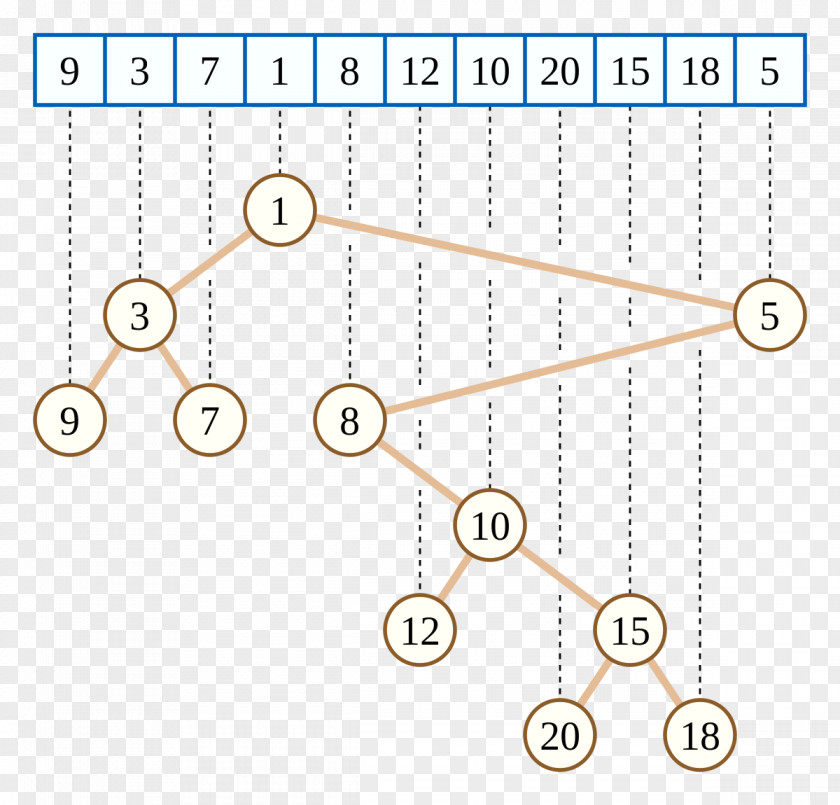 Data Structure Cartesian Tree Heap Binary Search PNG