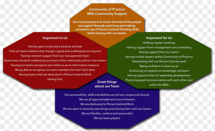 Person-centred Thinking Person-centered Therapy Interpersonal Relationship Planning PNG