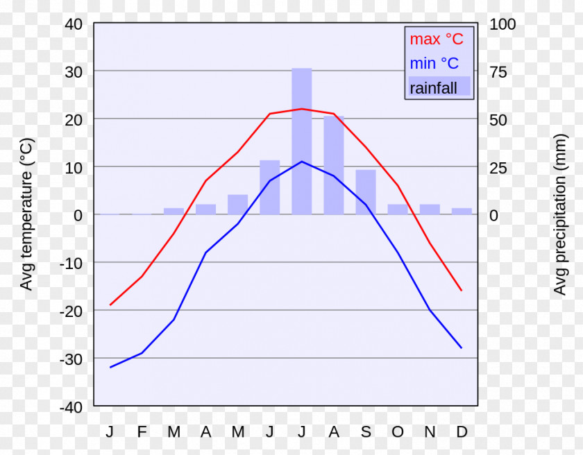 Climate Ulaanbaatar Chart Wikipedia Diagram PNG