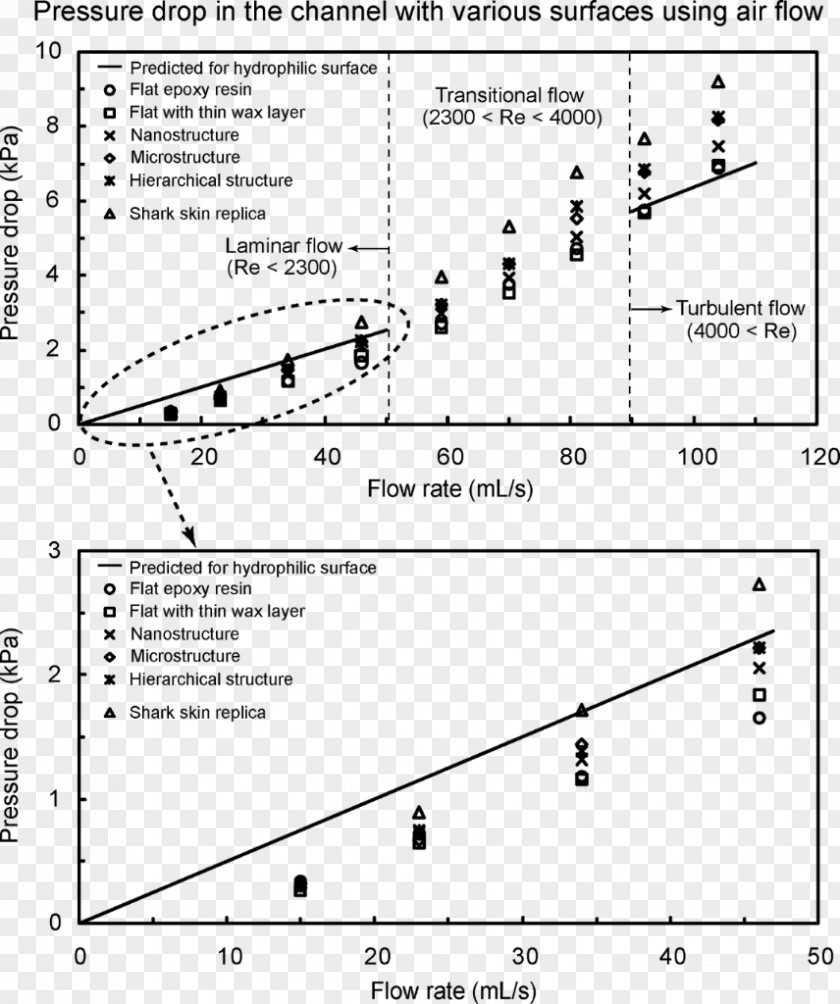 Volumetric Flow Rate Open-channel Fluid Dynamics Pressure Drop Airflow PNG