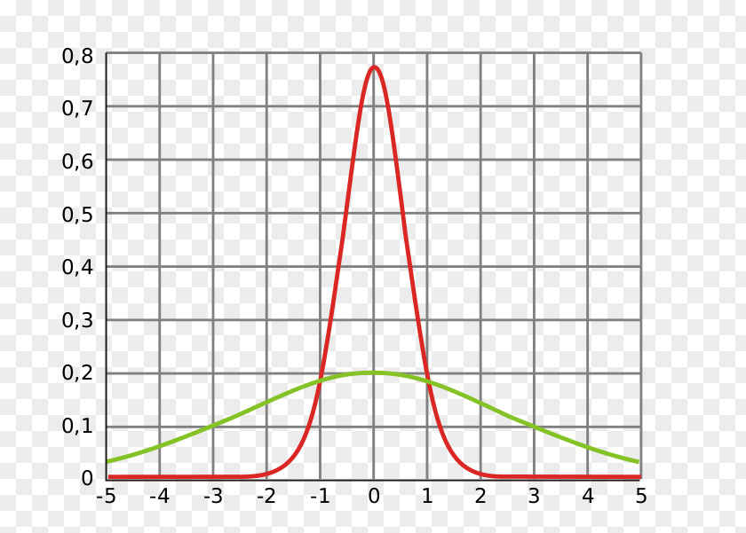 Master Copy Variance Dispersionsmaß Statistical Dispersion Normal Distribution Random Variable PNG