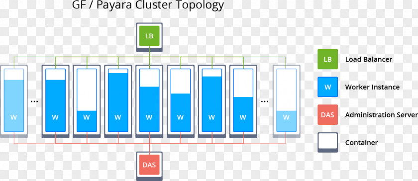 Cloud Computing Load Balancing GlassFish Payara Server Computer Cluster Jelastic PNG