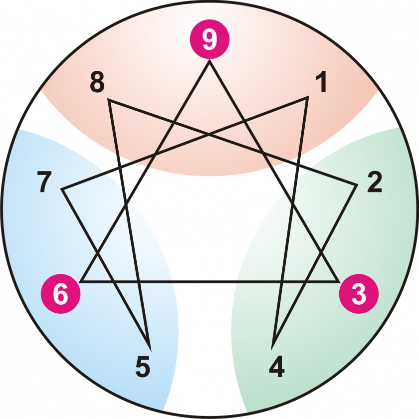Blood Donation Enneagram Of Personality The Type Psychology PNG