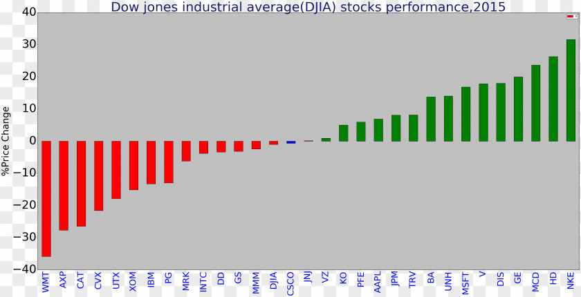 Performance Dow Jones Industrial Average Stock Market Index Financial Quote PNG