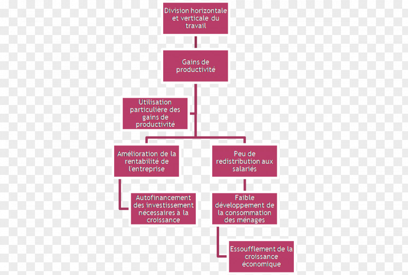 Gain Scientific Management Gains De Productivité Productivity Labor PNG