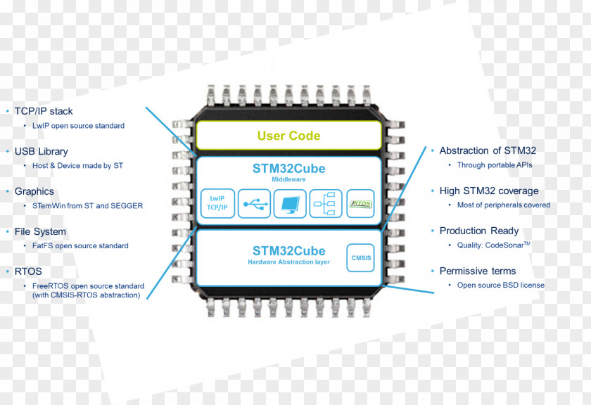 Stm32 STM32 Microcontroller Embedded System Computer Hardware STMicroelectronics PNG