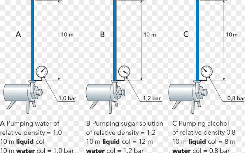 Water Column Diagram Pump Net Positive Suction Head Liquid PNG
