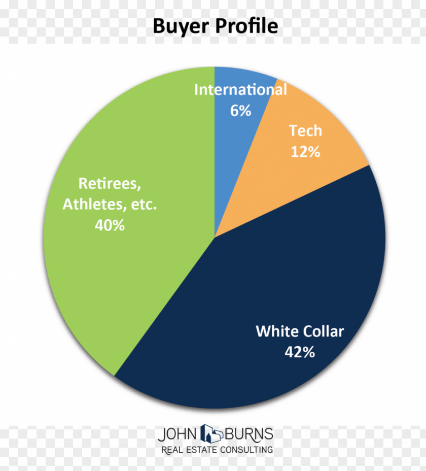 Buyer Pie Chart Graph Of A Function Circle PNG