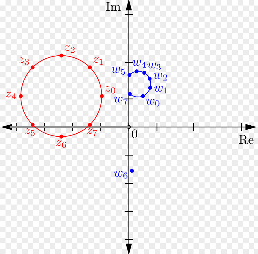 Holomorphic Functional Calculus Logarithm Trigonometric Functions PNG