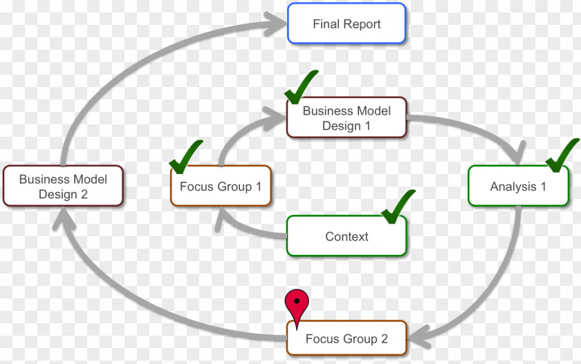 Design Business Model Organization Process PNG