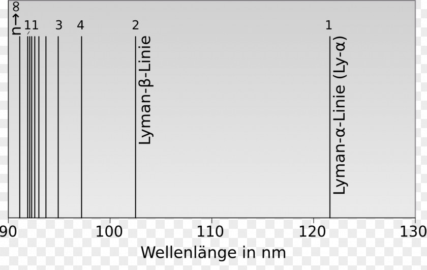 Emission Lines Lyman Series Wavelength Spectral Line Energy Level Chemistry PNG