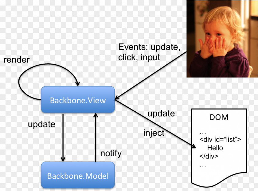 Backbone Web Development Backbone.js JavaScript Library Application PNG