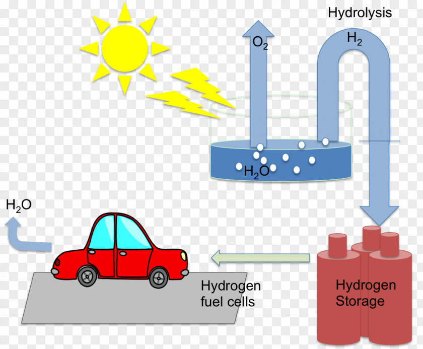 Energy Hydrogen Production Photoelectrochemical Cell Fuel PNG