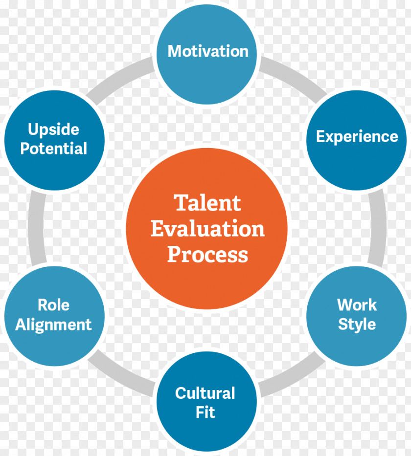 Evaluation Procedure Business Process Product Online Advertising Brand PNG