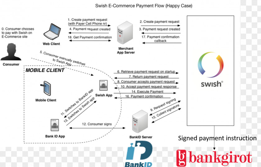 Swish Electronic Identification Bank Account Payment PNG
