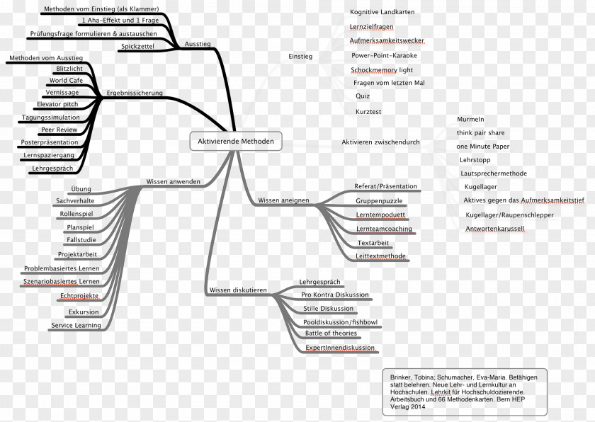 Construct Diagram Mind Map Poster Meetod PNG