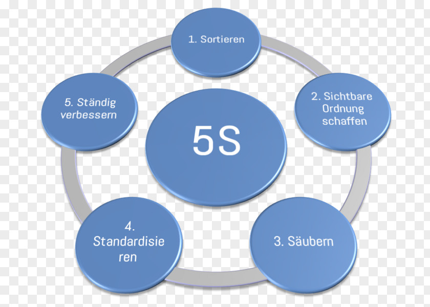 Lean Management Manufacturing 5S Production Muda PNG