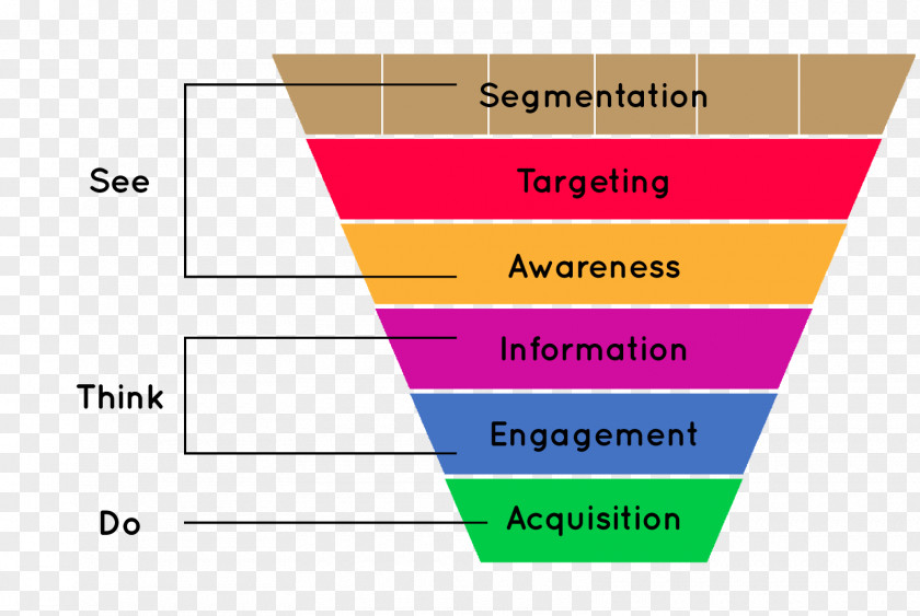 Marketing Customer Acquisition Management Sales Process Funnel PNG