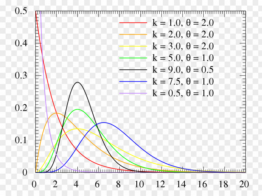 Formula 1 Gamma Distribution Erlang Probability Exponential Density Function PNG