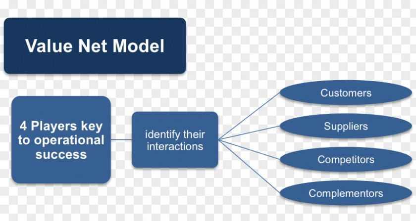 Business Model Coopetition Value Network Chain Complementors PNG