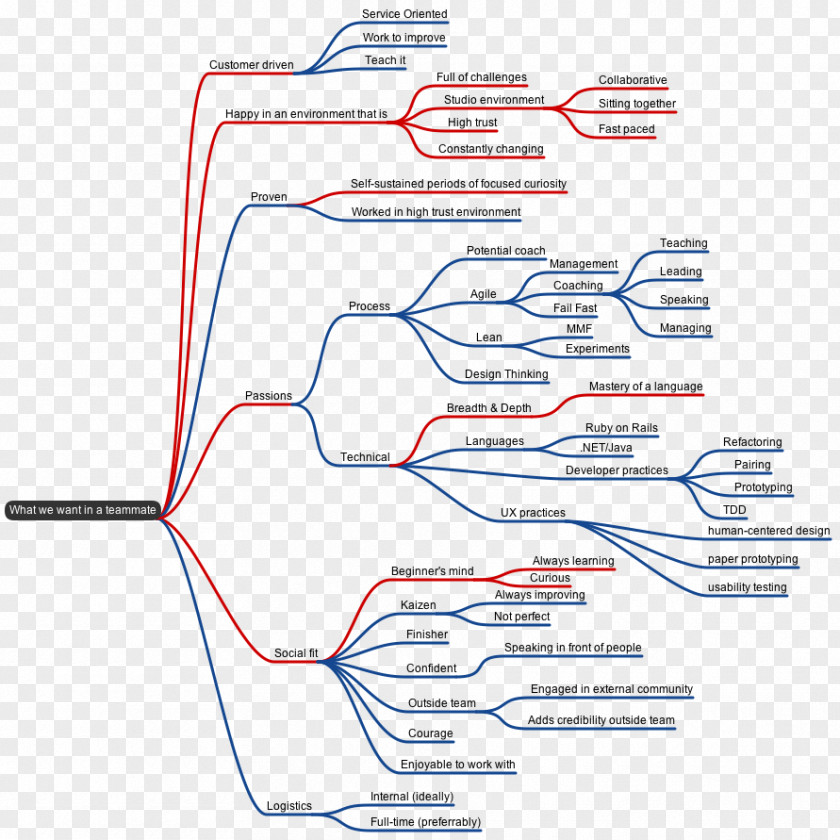 Business Mind Map Mapping Innovation: A Playbook For Navigating Disruptive Age Job Description Employment PNG