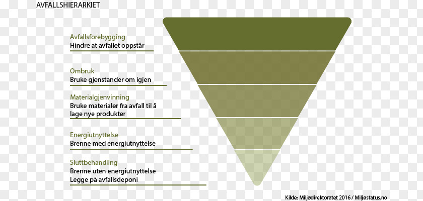 Autumn Poster Waste Hierarchy Recycling Plastic Food PNG