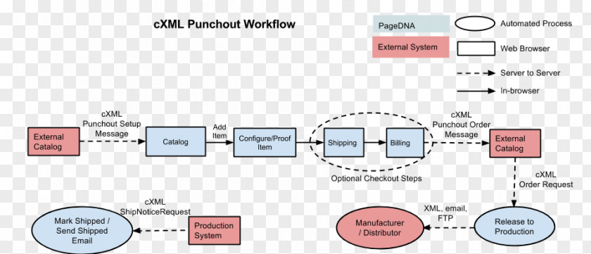 Business CXML Procurement PunchOut SAP Ariba Workflow Information PNG