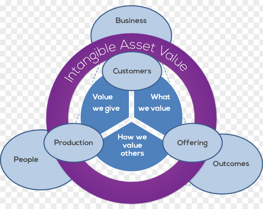 Patrick Lencioni Intangible Asset Organization Value Tangible Property PNG