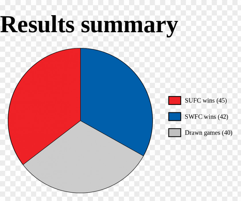 Derby Steel City Sheffield United F.C. Wednesday Pie PNG