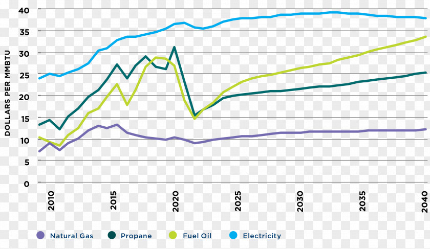 Annual Day Victoria Natural Gas Prices Energy PNG