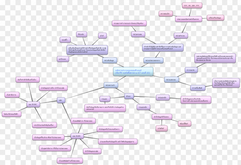 Mind Maps Map Information Technology Computer Diagram PNG