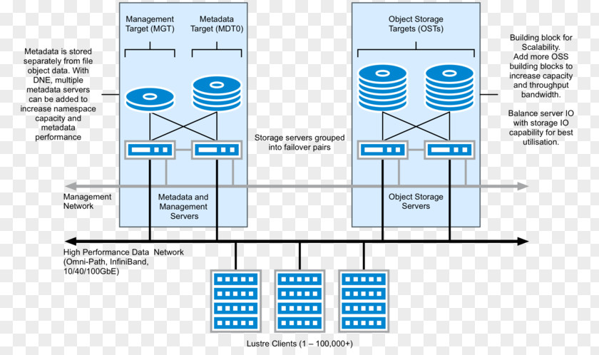 Linux Lustre File System ZFS High Availability Computer Servers PNG