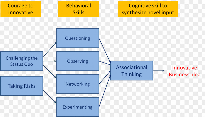 Organizational Framework The Innovator's DNA: Mastering Five Skills Of Disruptive Innovators Innovation Research Lean Startup PNG