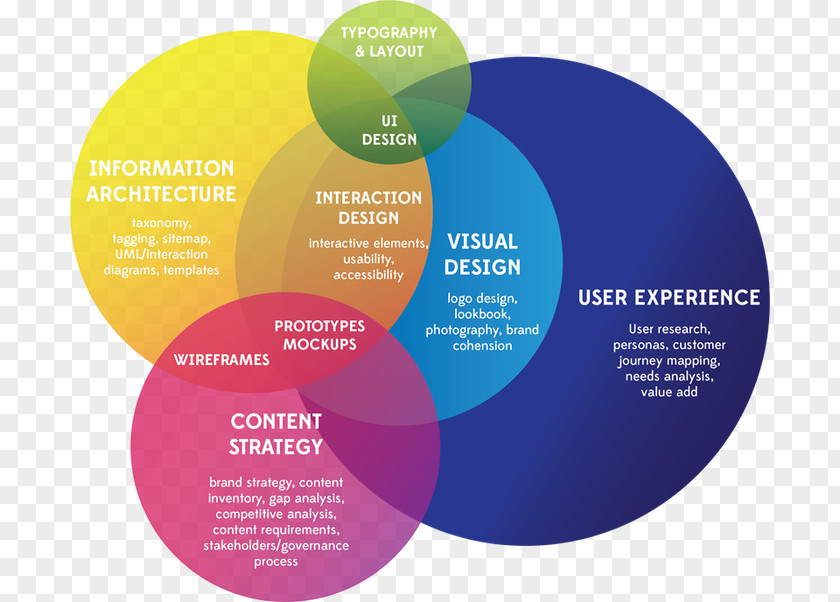 User Experience Design Graphic Thinking PNG