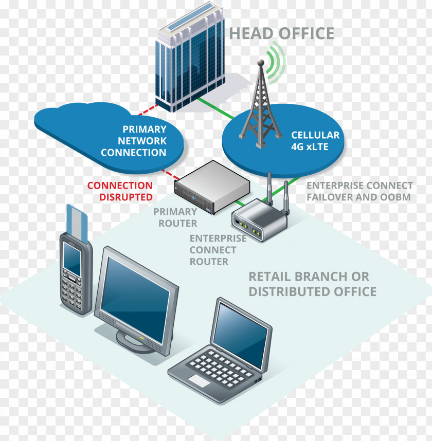 Network Security Guarantee Computer Wireless Failover PNG