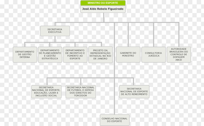 Business Brazil Ministry Of Sports Organizational Chart Defence PNG