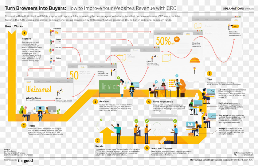 Marketing Conversion Rate Optimization Content Customer Consultant PNG