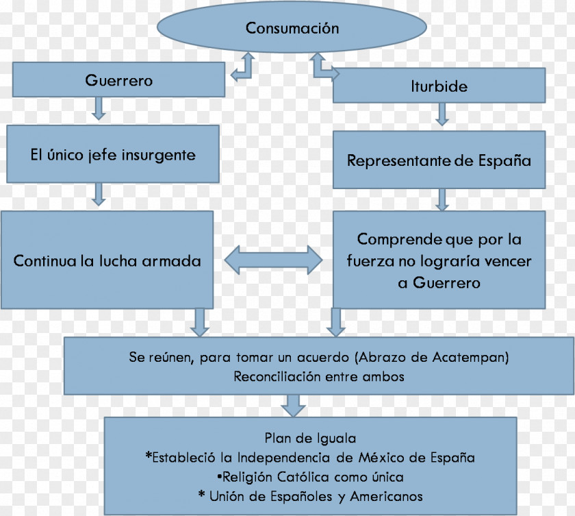 Independencia Mexican War Of Independence Guerrero Etapa De Organización La México History PNG