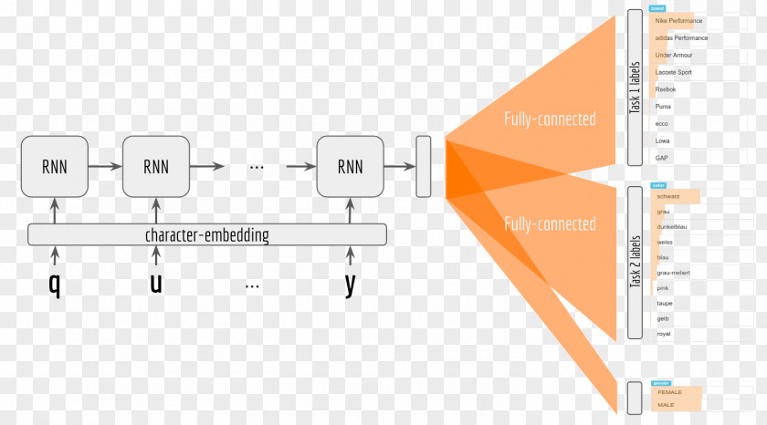 Gru Long Short-term Memory Recurrent Neural Network Multi-label Classification TensorFlow Multiprocessing PNG