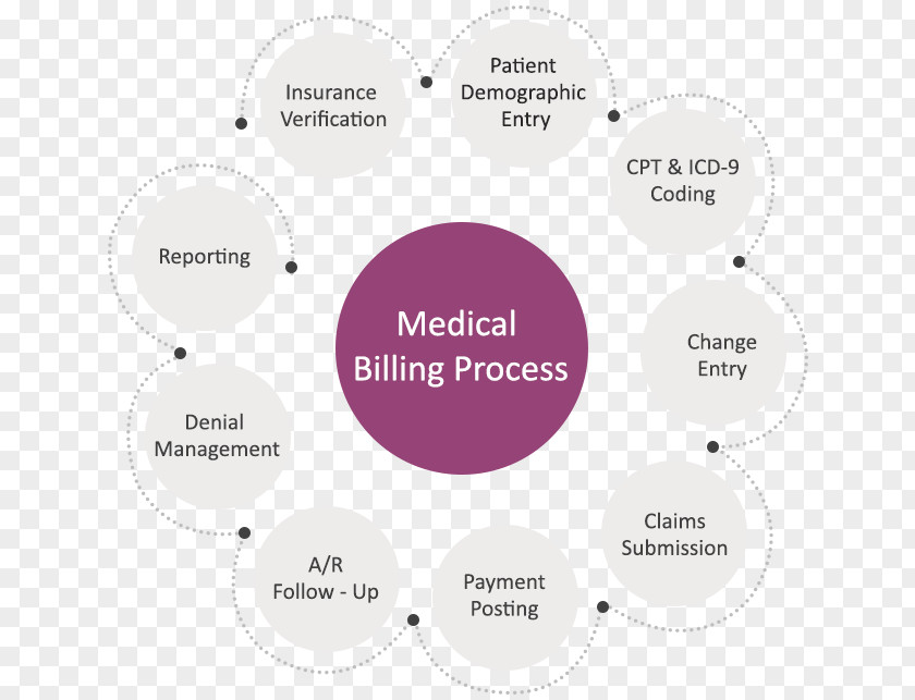 Job Analysis Medical Billing Credentialing Medicine Health Professional Care PNG