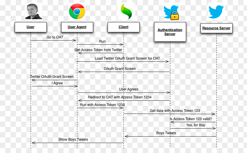 OAuth Sequence Diagram Application Programming Interface Authentication PNG