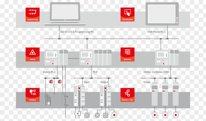 Fog Cloud CODESYS Programmable Logic Controllers Automation Runtime System Computer Software PNG