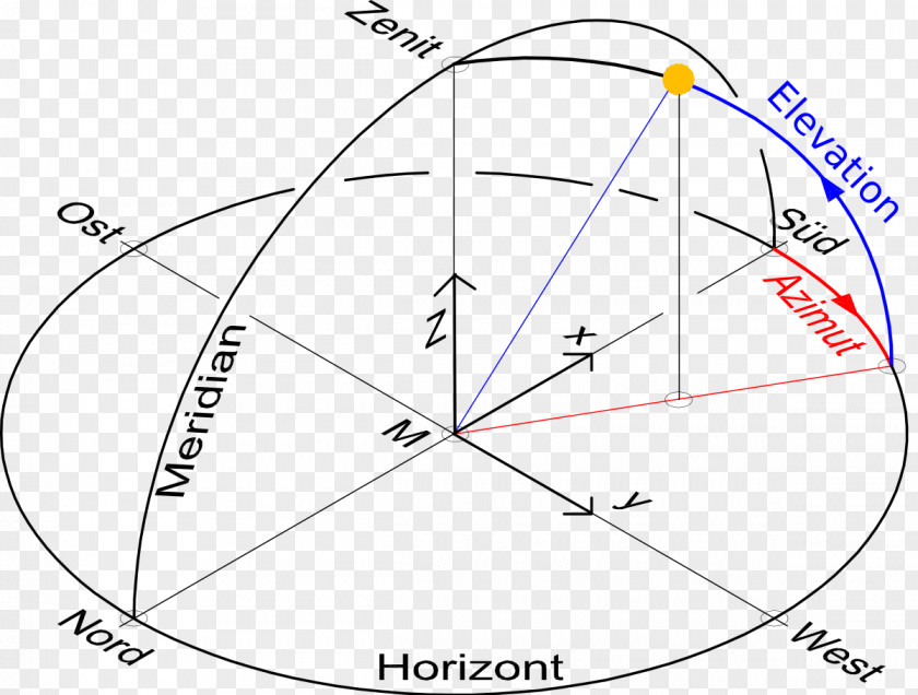 Angle Azimuth Lunar Eclipse Celestial Coordinate System Horizontalwinkel PNG