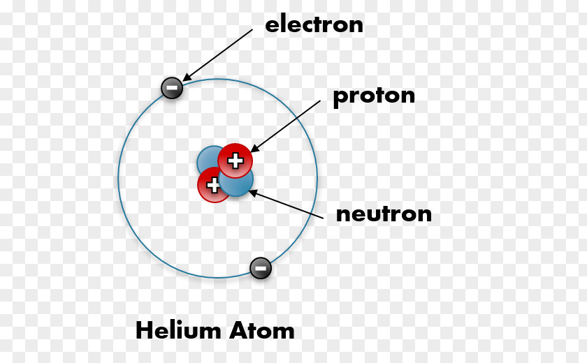 Helium Atom Diagram Proton Electric Charge PNG